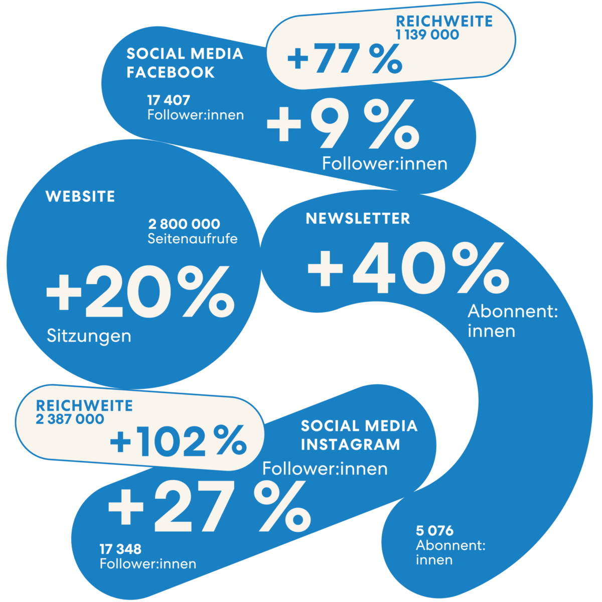 Kennzahlen Kinderregion 2026
